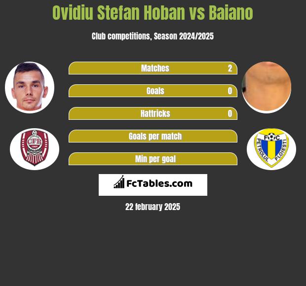 Ovidiu Stefan Hoban vs Baiano h2h player stats