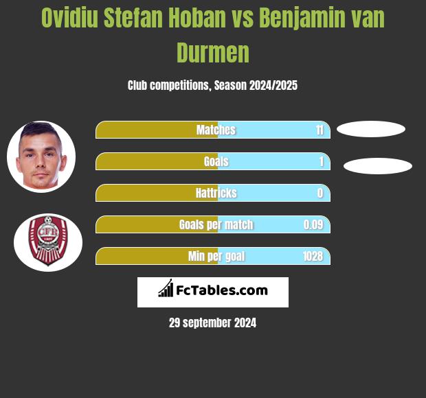 Ovidiu Stefan Hoban vs Benjamin van Durmen h2h player stats