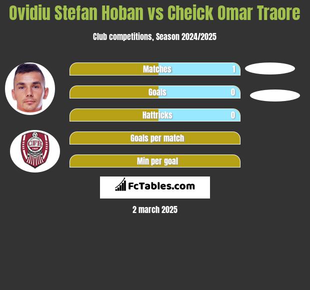 Ovidiu Stefan Hoban vs Cheick Omar Traore h2h player stats