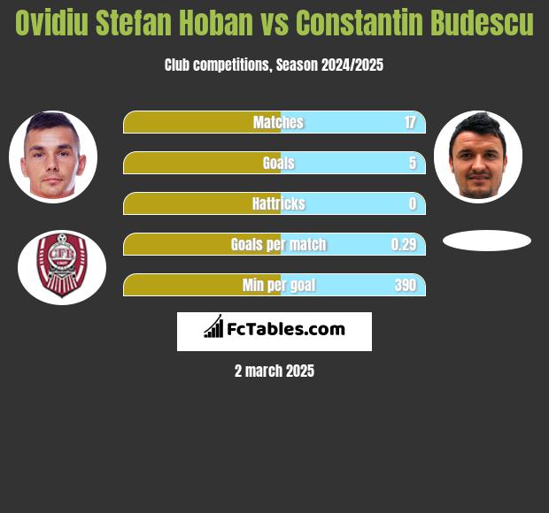 Ovidiu Stefan Hoban vs Constantin Budescu h2h player stats