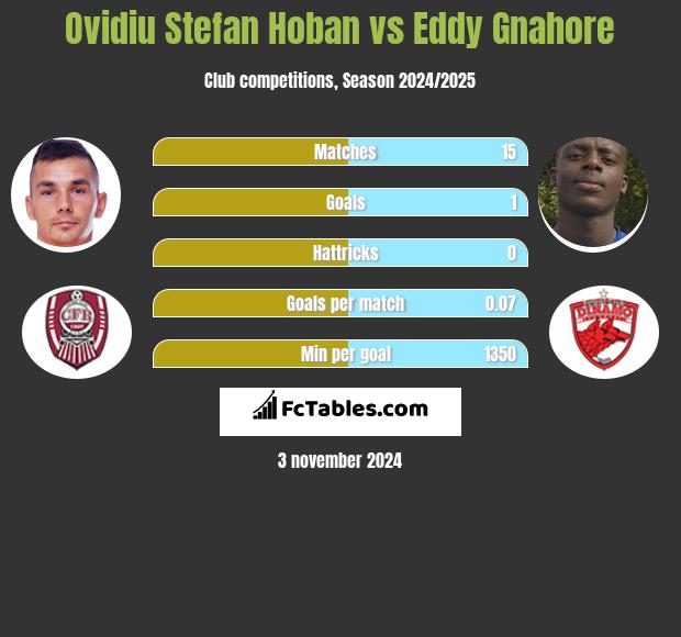 Ovidiu Stefan Hoban vs Eddy Gnahore h2h player stats