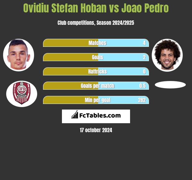 Ovidiu Stefan Hoban vs Joao Pedro h2h player stats