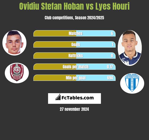 Ovidiu Stefan Hoban vs Lyes Houri h2h player stats