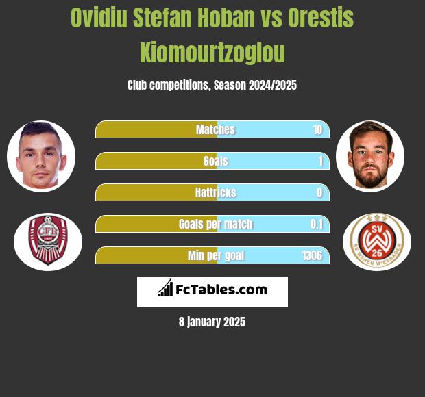 Ovidiu Stefan Hoban vs Orestis Kiomourtzoglou h2h player stats