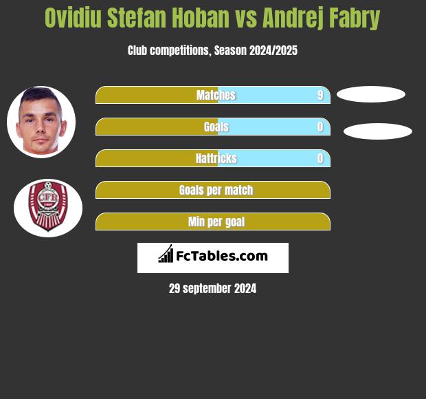 Ovidiu Stefan Hoban vs Andrej Fabry h2h player stats