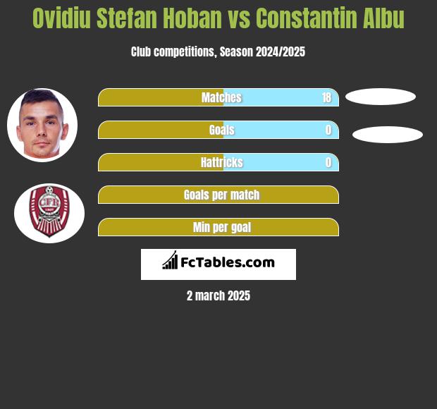 Ovidiu Stefan Hoban vs Constantin Albu h2h player stats