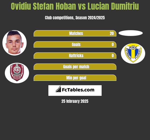 Ovidiu Stefan Hoban vs Lucian Dumitriu h2h player stats