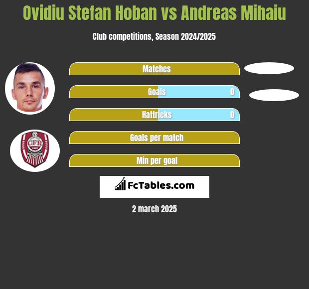 Ovidiu Stefan Hoban vs Andreas Mihaiu h2h player stats