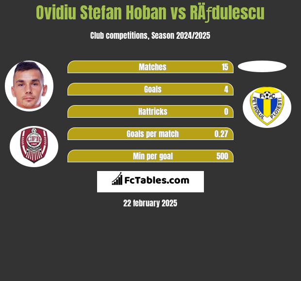 Ovidiu Stefan Hoban vs RÄƒdulescu h2h player stats