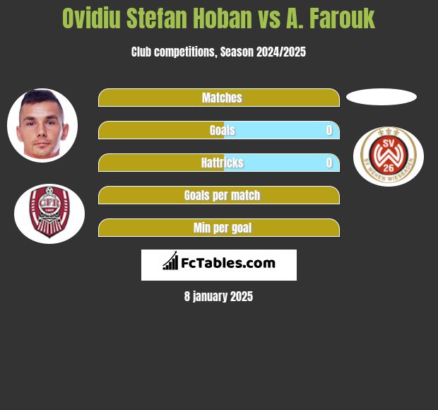 Ovidiu Stefan Hoban vs A. Farouk h2h player stats