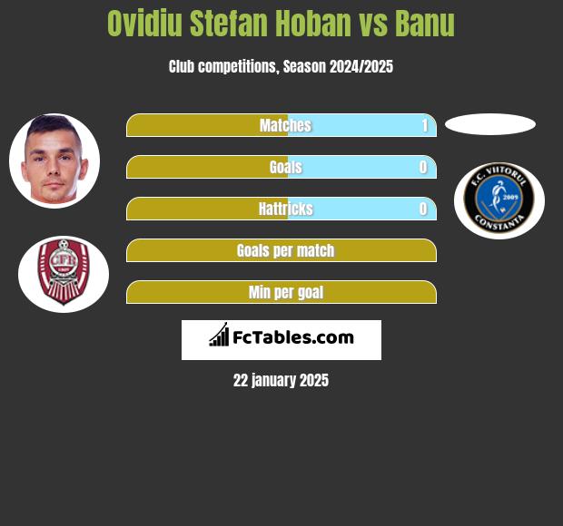 Ovidiu Stefan Hoban vs Banu h2h player stats