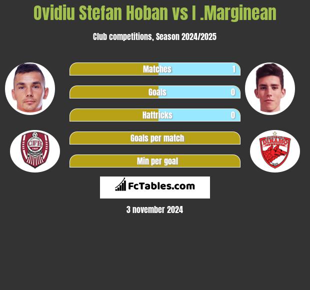 Ovidiu Stefan Hoban vs I .Marginean h2h player stats