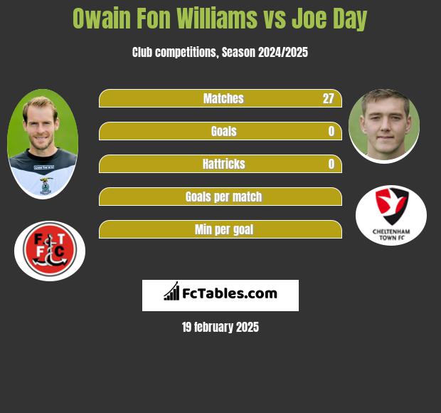 Owain Fon Williams vs Joe Day h2h player stats