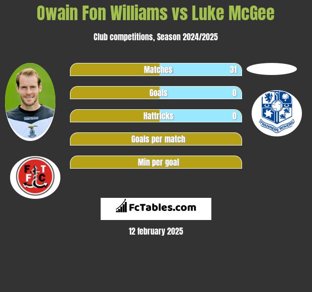 Owain Fon Williams vs Luke McGee h2h player stats