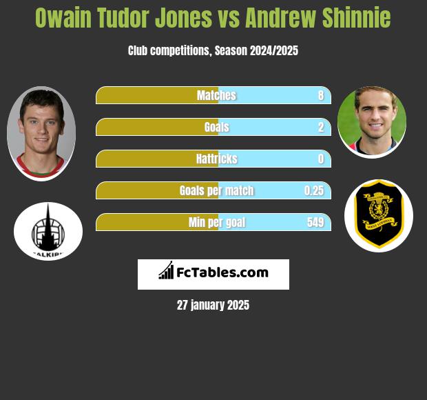 Owain Tudor Jones vs Andrew Shinnie h2h player stats