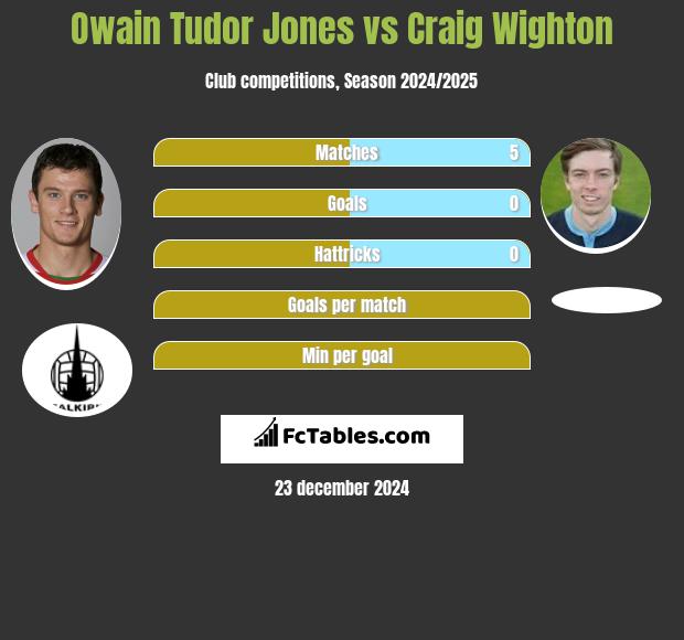 Owain Tudor Jones vs Craig Wighton h2h player stats