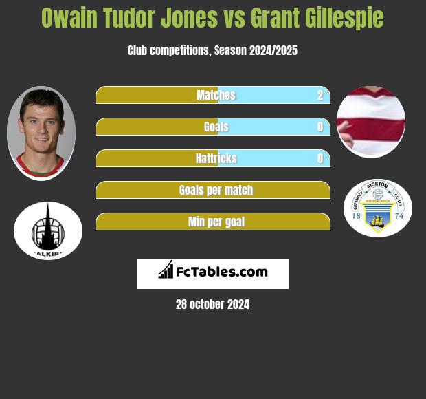 Owain Tudor Jones vs Grant Gillespie h2h player stats