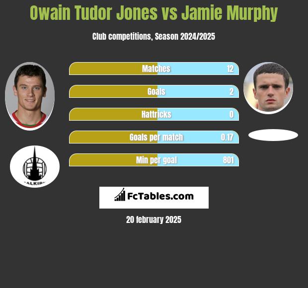 Owain Tudor Jones vs Jamie Murphy h2h player stats