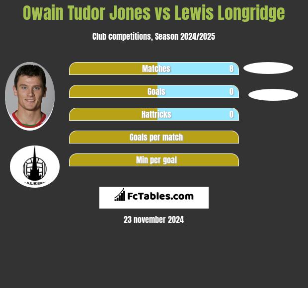 Owain Tudor Jones vs Lewis Longridge h2h player stats