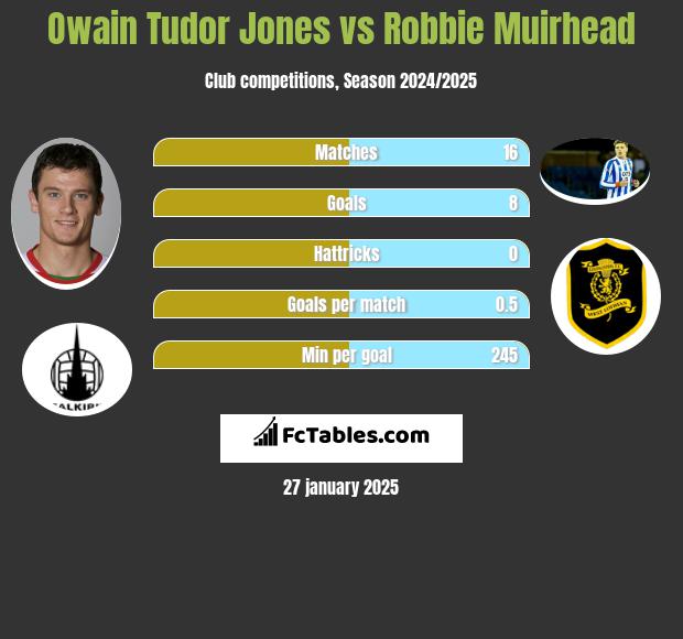 Owain Tudor Jones vs Robbie Muirhead h2h player stats