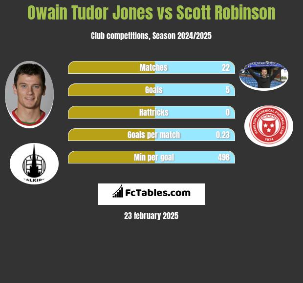 Owain Tudor Jones vs Scott Robinson h2h player stats