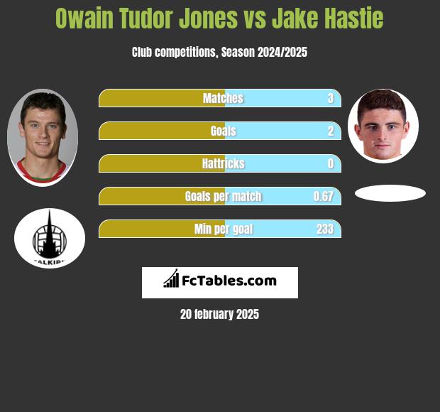 Owain Tudor Jones vs Jake Hastie h2h player stats