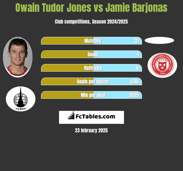 Owain Tudor Jones vs Jamie Barjonas h2h player stats