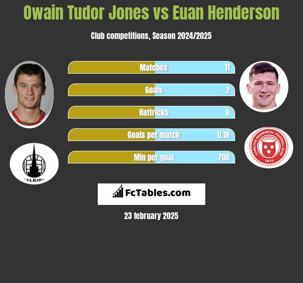 Owain Tudor Jones vs Euan Henderson h2h player stats