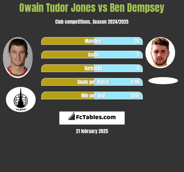 Owain Tudor Jones vs Ben Dempsey h2h player stats