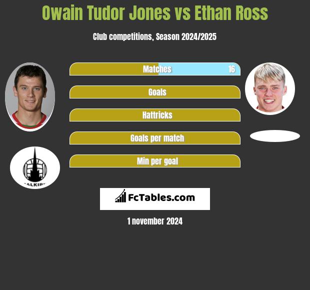 Owain Tudor Jones vs Ethan Ross h2h player stats