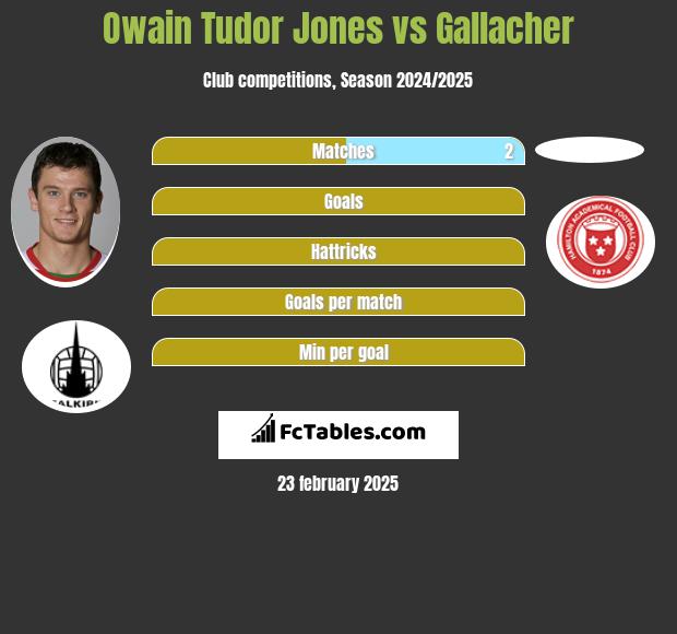 Owain Tudor Jones vs Gallacher h2h player stats