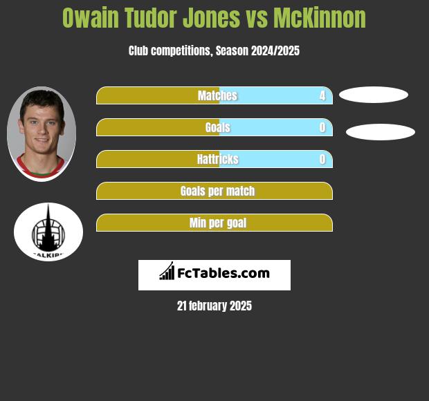 Owain Tudor Jones vs McKinnon h2h player stats