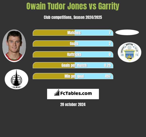 Owain Tudor Jones vs Garrity h2h player stats