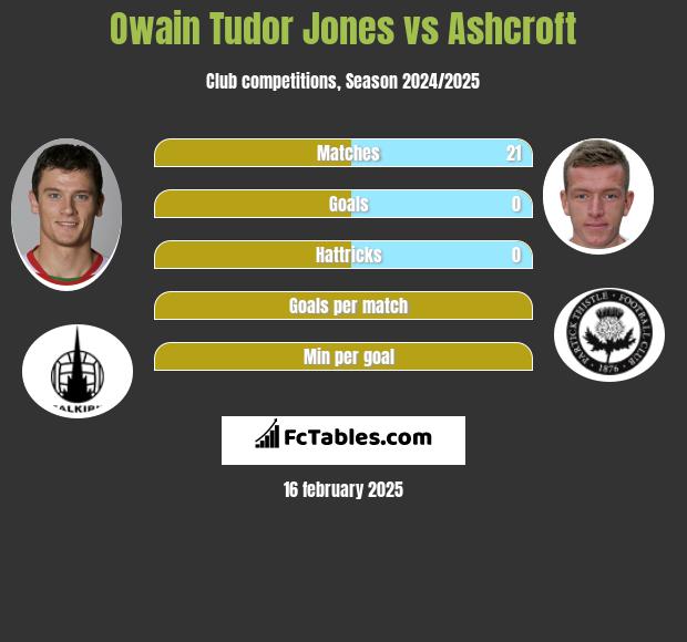 Owain Tudor Jones vs Ashcroft h2h player stats