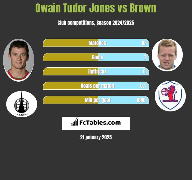 Owain Tudor Jones vs Brown h2h player stats