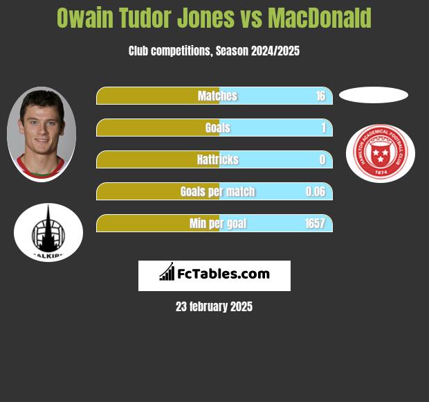 Owain Tudor Jones vs MacDonald h2h player stats