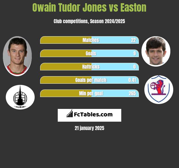 Owain Tudor Jones vs Easton h2h player stats