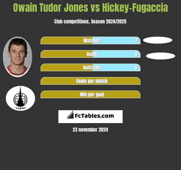 Owain Tudor Jones vs Hickey-Fugaccia h2h player stats