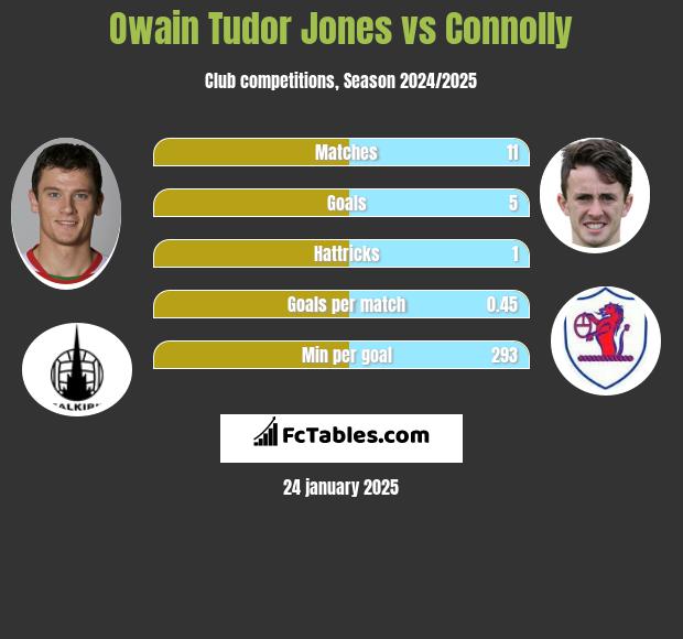 Owain Tudor Jones vs Connolly h2h player stats