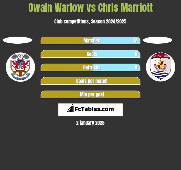 Owain Warlow vs Chris Marriott h2h player stats