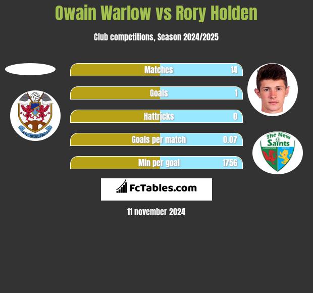 Owain Warlow vs Rory Holden h2h player stats