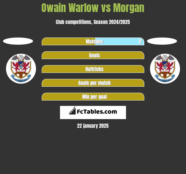 Owain Warlow vs Morgan h2h player stats