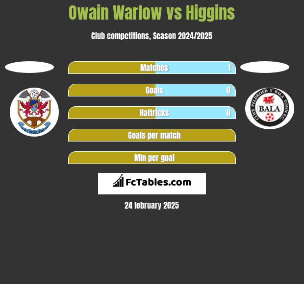 Owain Warlow vs Higgins h2h player stats