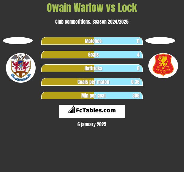 Owain Warlow vs Lock h2h player stats