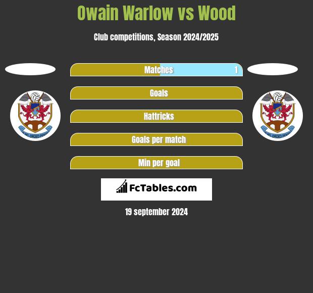 Owain Warlow vs Wood h2h player stats