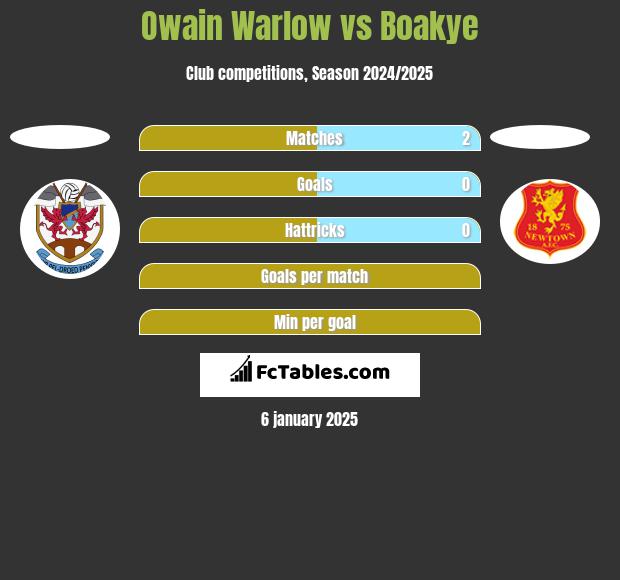 Owain Warlow vs Boakye h2h player stats