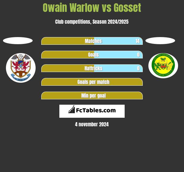 Owain Warlow vs Gosset h2h player stats