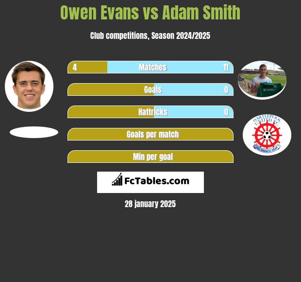 Owen Evans vs Adam Smith h2h player stats