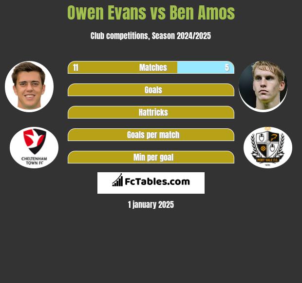 Owen Evans vs Ben Amos h2h player stats