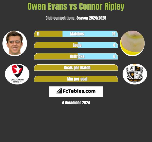 Owen Evans vs Connor Ripley h2h player stats